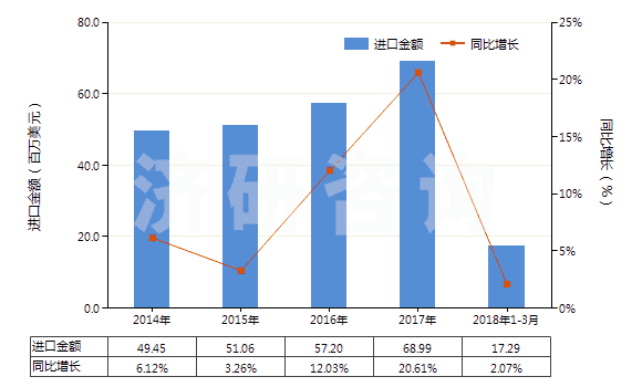 2014-2018年3月中國(guó)搪瓷玻璃料及其他玻璃（呈粉、粒或粉片狀的）(HS32074000)進(jìn)口總額及增速統(tǒng)計(jì)